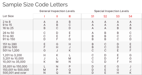 AQL Table 1 - Sample Size Code Letters