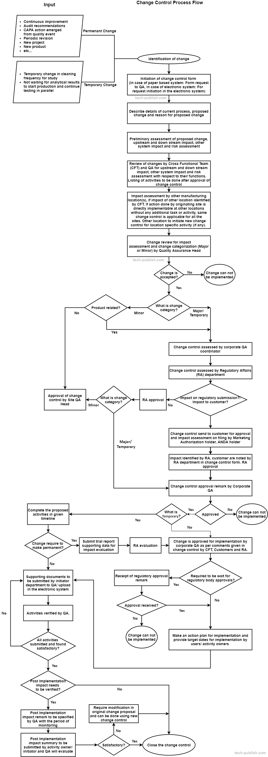 Flow chart of Change Control tech publish