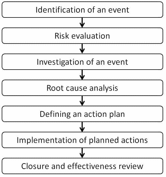 Process of investigation and identification of CAPA 