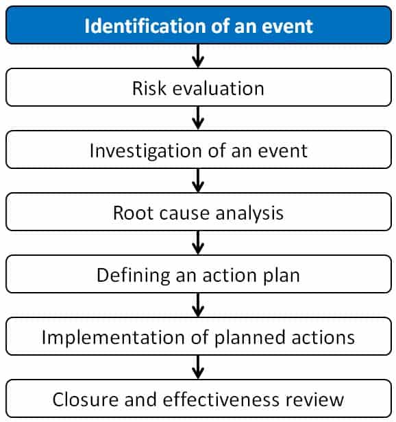 Step 1: Identification of an event 