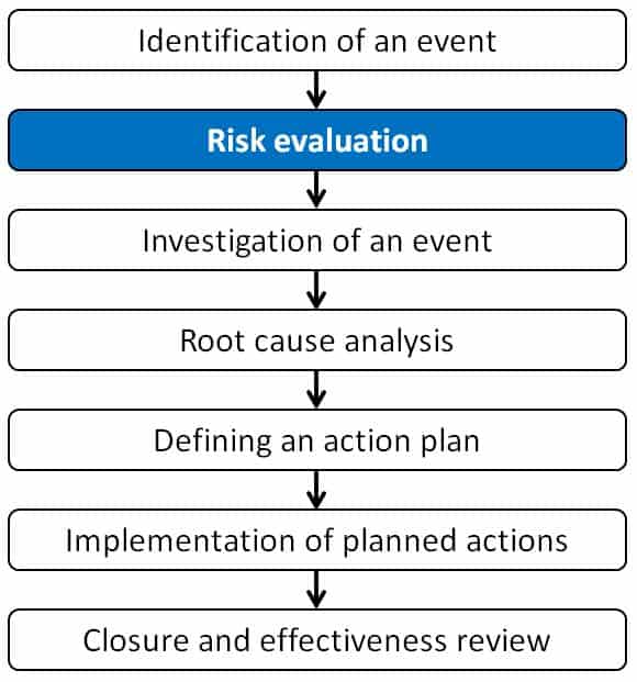 Risk evaluation 