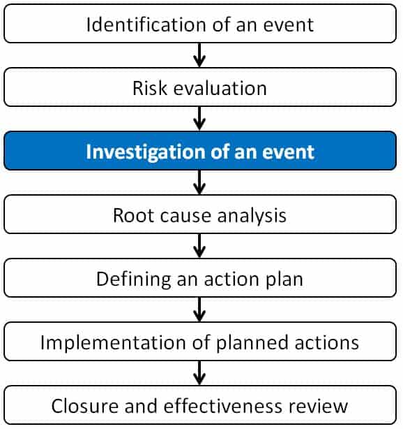 Investigation of an event 