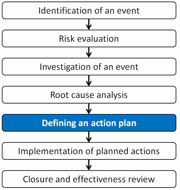  Implementation of planned actions