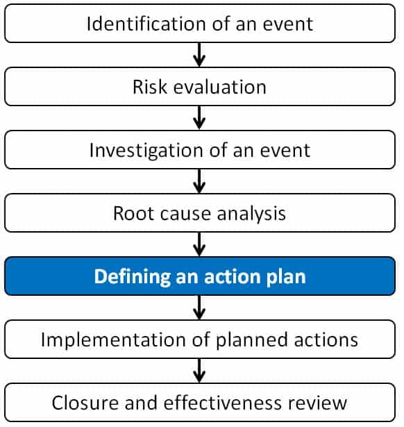 Defining an action plan 