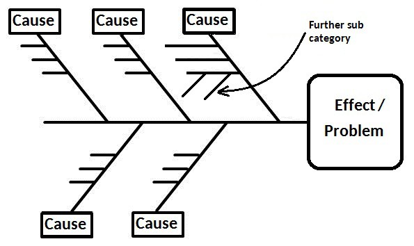 Cauti Fishbone Diagram