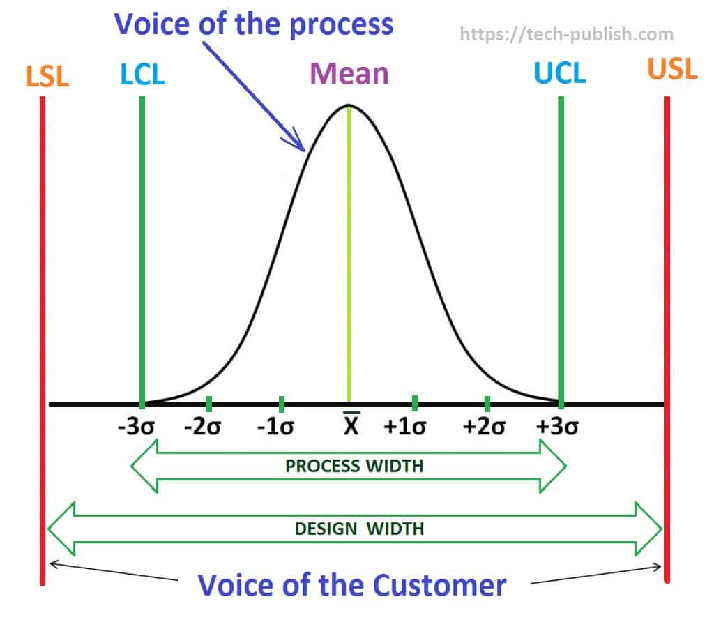 Process Capability Indices Cp Cpk Techpublish