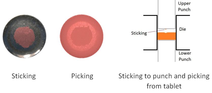 Sticking and Picking