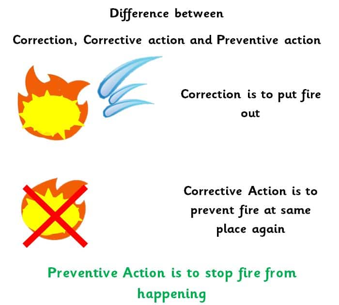  Correction, corrective action, preventive action