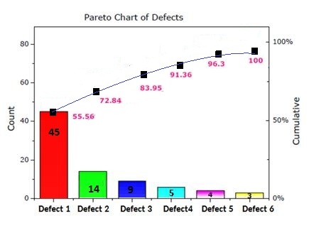 Pareto charts 