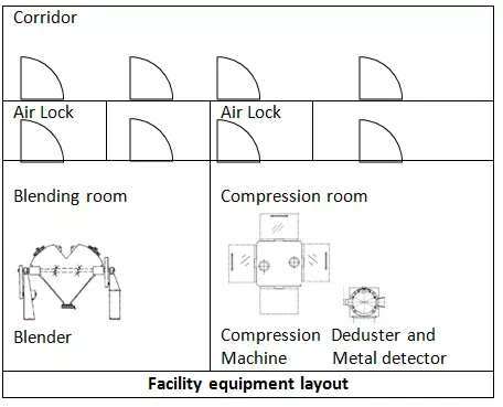 Facility-equipment-layout