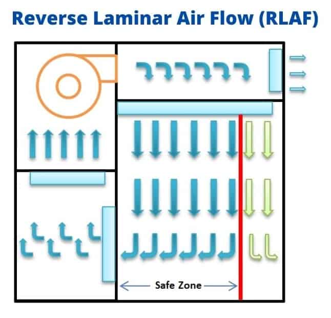 Reverse Laminar Air Flow