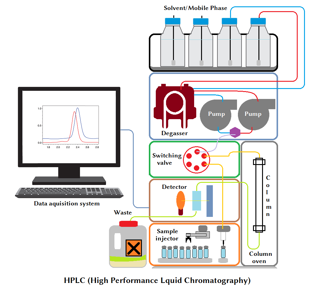 hplc data presentation