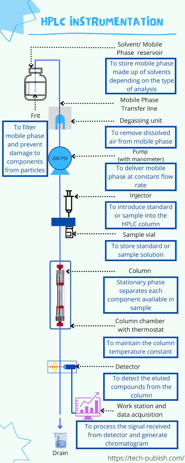 Instrumentation Infographic of High Performance Liquid Chromatography (HPLC)
