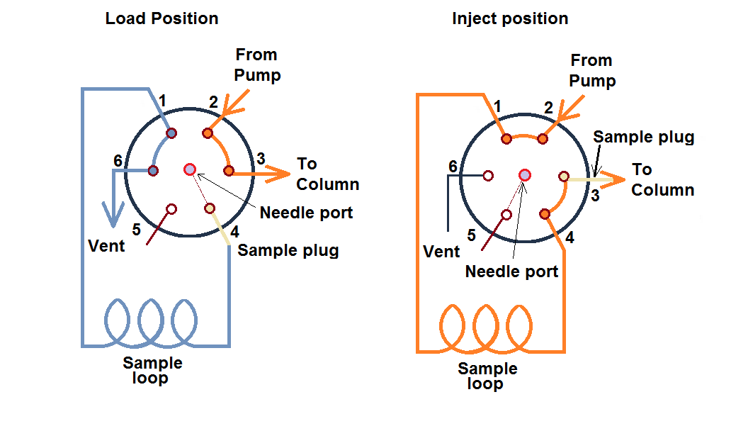 HPLC-Rheodyne or loop injector