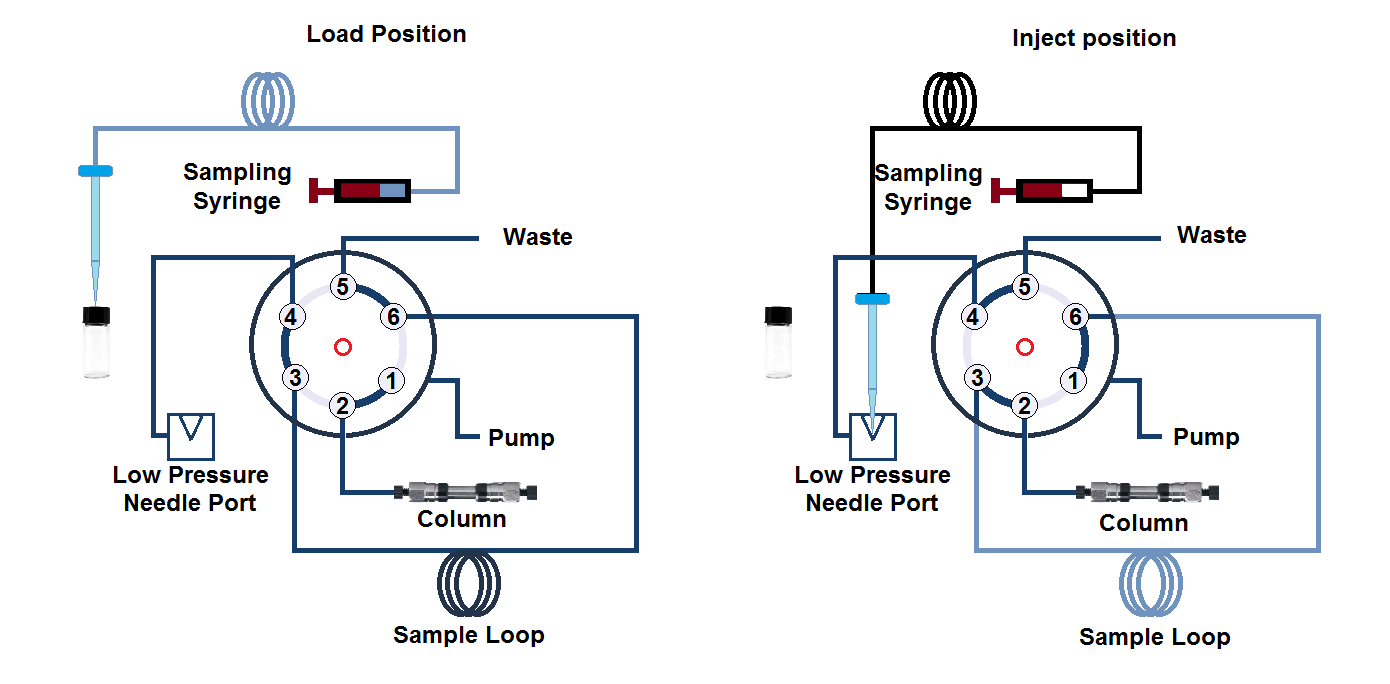 HPLC-The Pushed loop design or Push-to-fill autosampler design