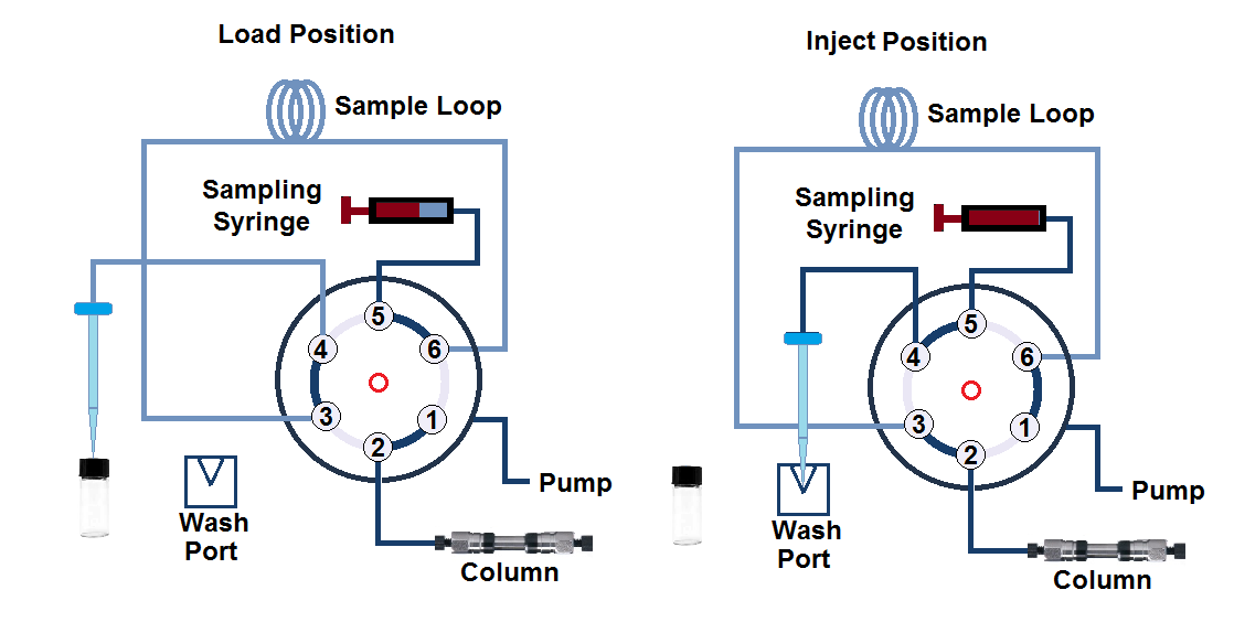HPLC-Pulled-loop or Pull-to-fill autosampler design