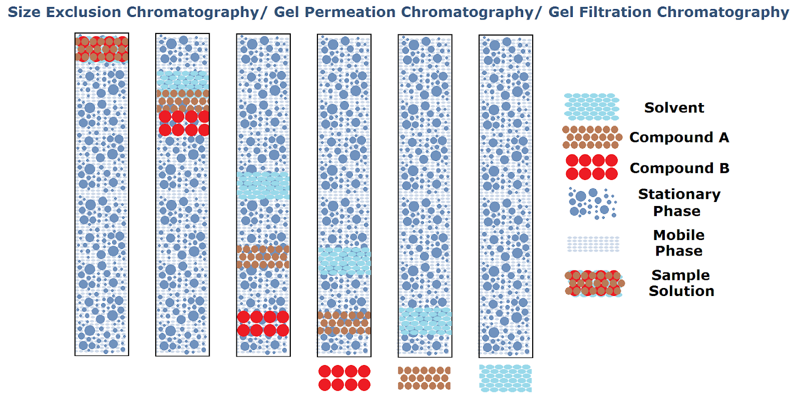 HPLC - Separations Based on Size or Size-Exclusion Chromatography or Gel-Permeation Chromatography