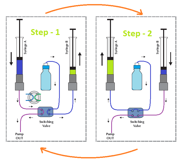 HPLC - Positive displacement (Syringe) pumps