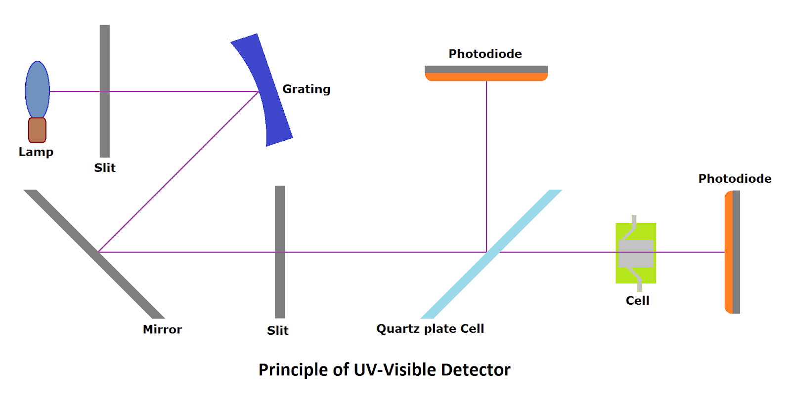 UV-Visible HPLC Detector