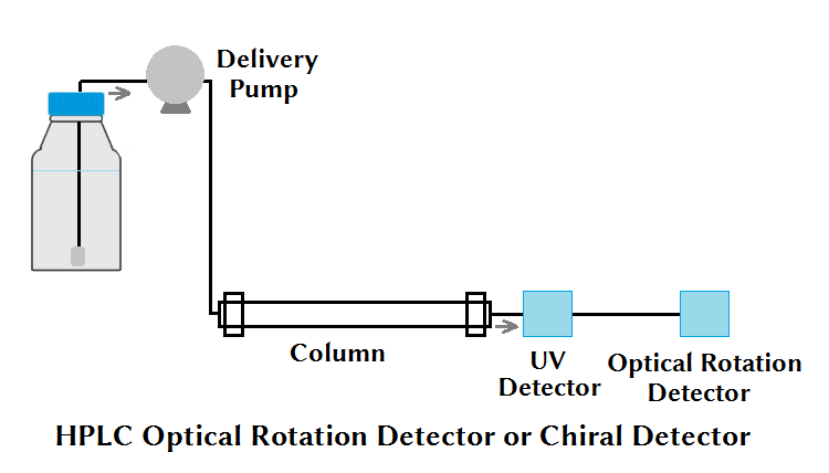 HPLC Optical Rotation Detector or Chiral Detector 