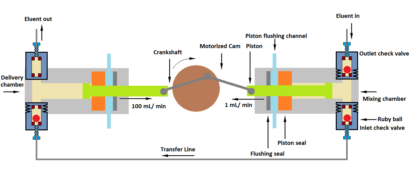 HPLC - Dual piston (Different piston speeds)