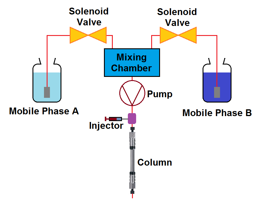 HPLC-Low-Pressure Mixing Pumps